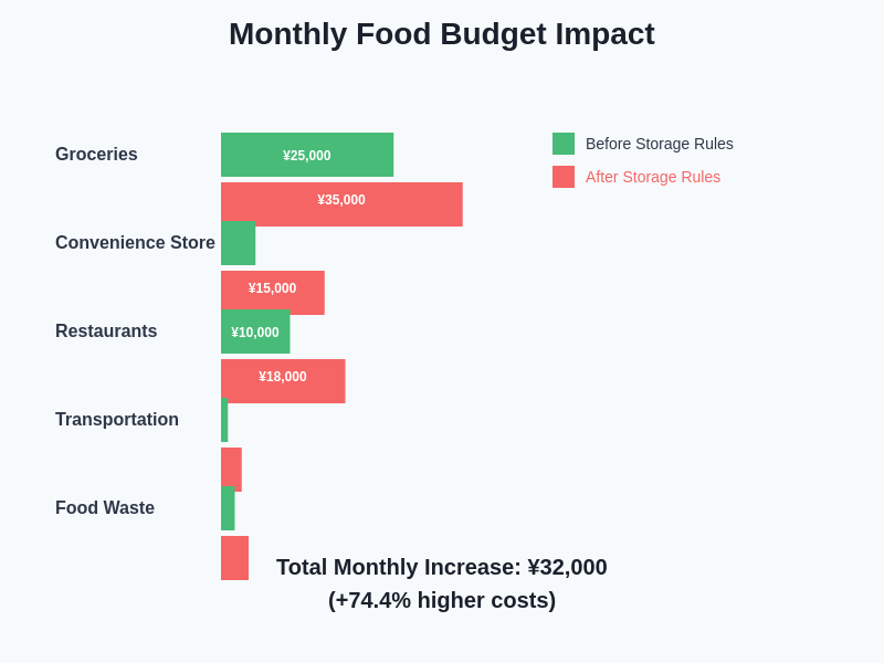 Food Budget Impact Analysis