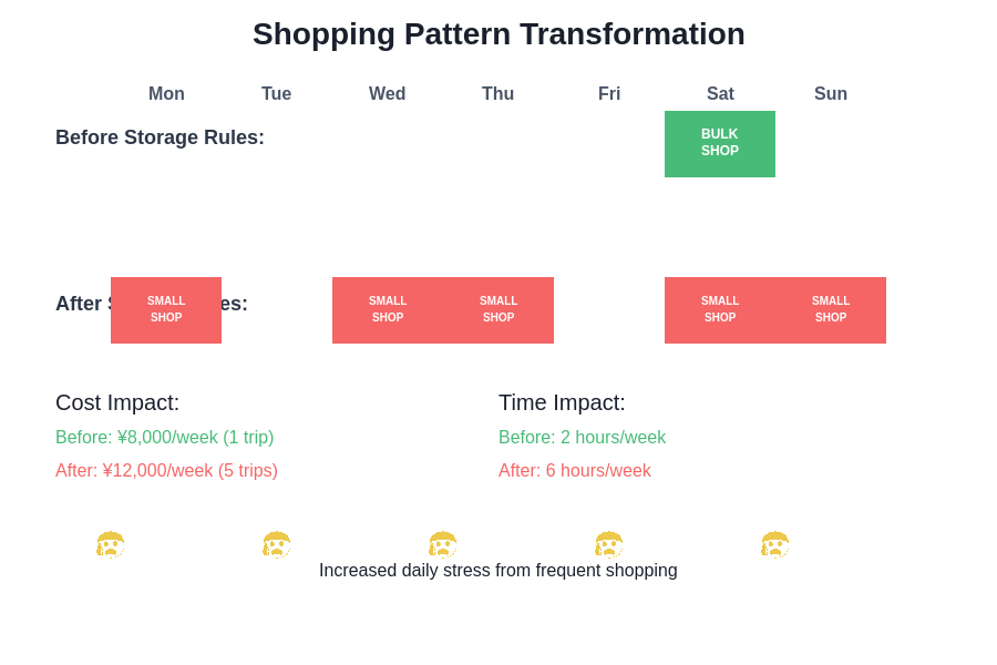 Shopping Pattern Transformation