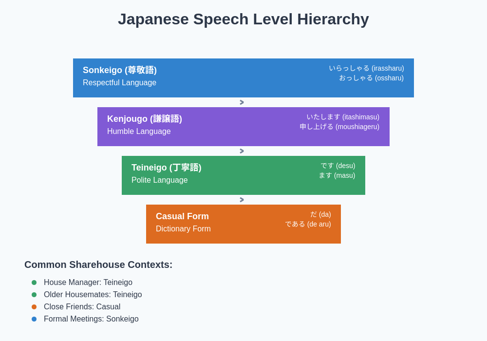 Japanese Speech Level Hierarchy