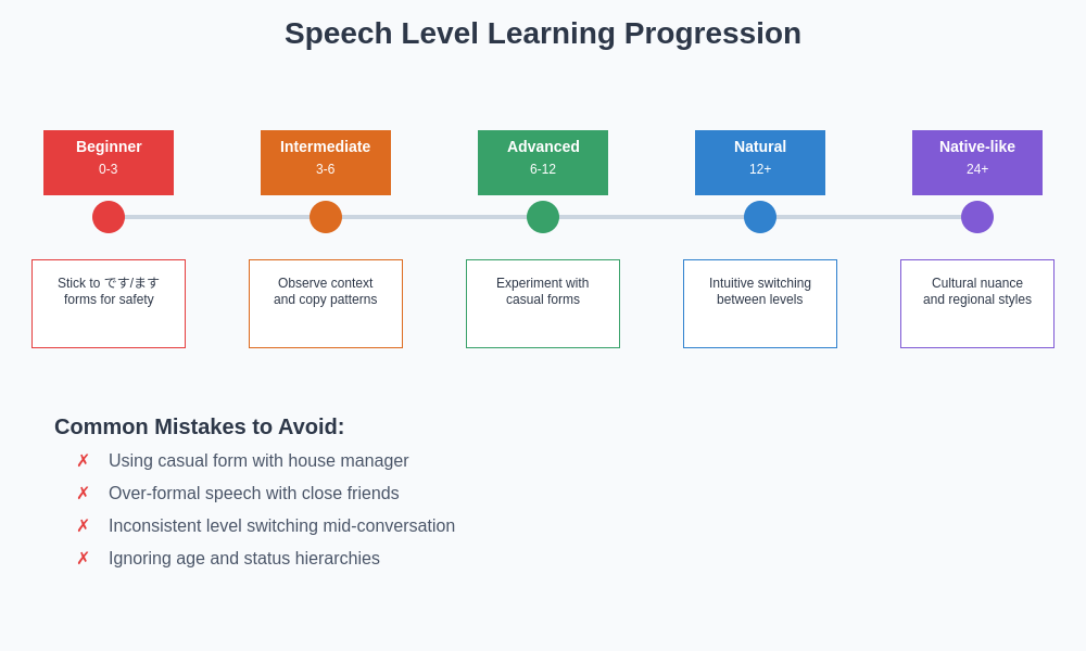 Speech Learning Progression