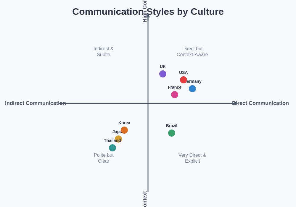 Communication Styles by Culture