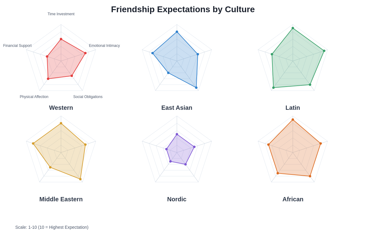 Friendship Expectations Comparison