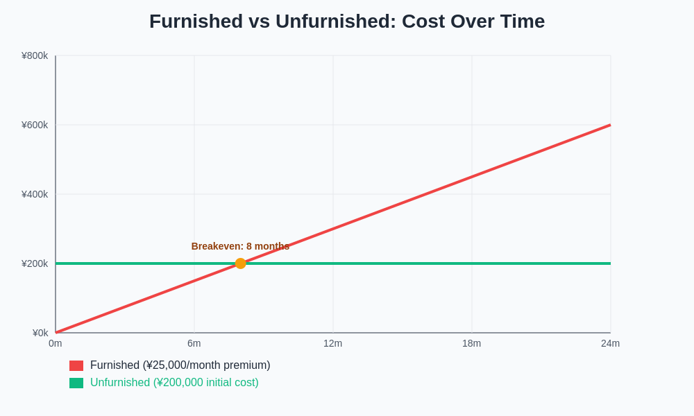 Cost Comparison Over Time