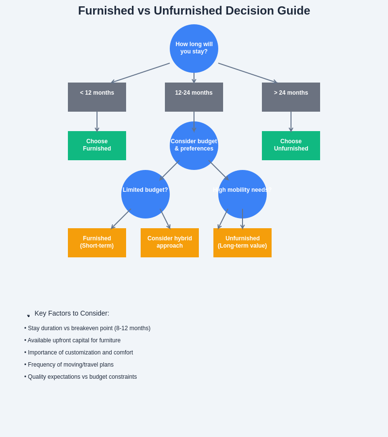 Furnished Decision Flowchart