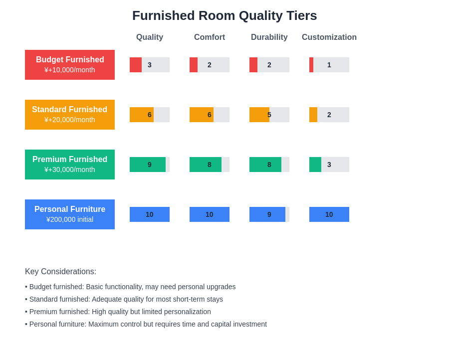 Furniture Quality Comparison