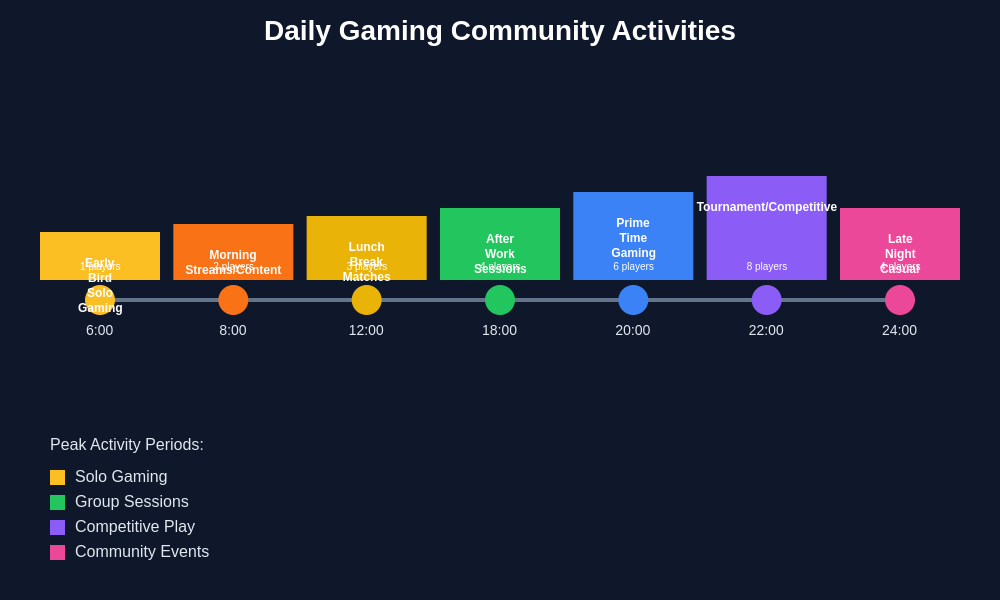 Daily Gaming Activity Timeline
