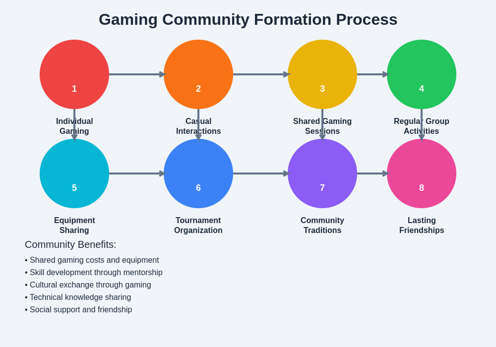 Gaming Community Formation Process