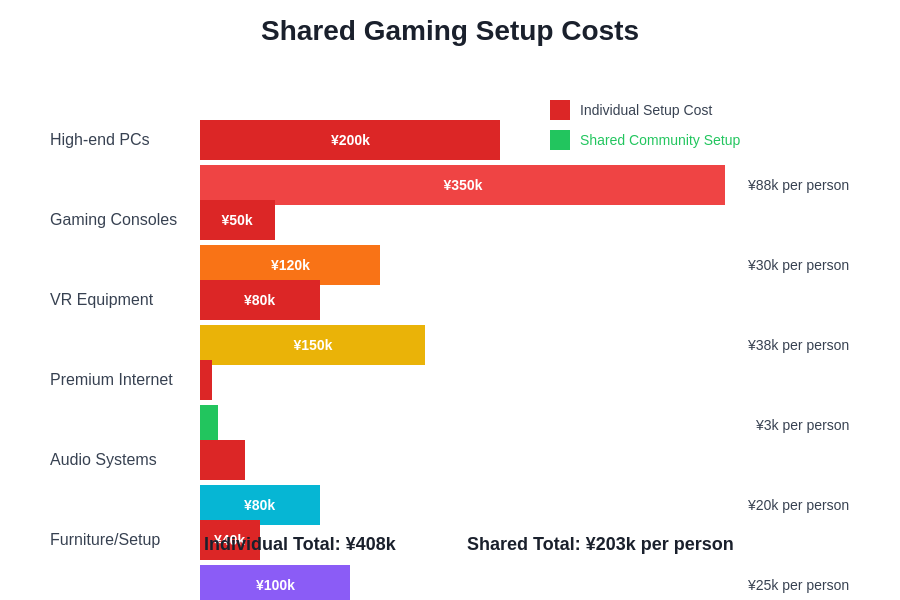 Gaming Setup Cost Comparison