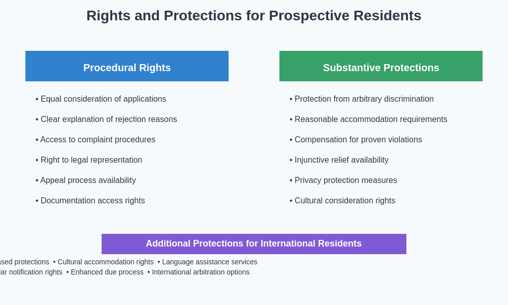 Rights and Protections Chart
