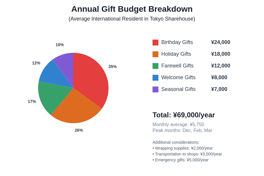 Annual Gift Budget Breakdown