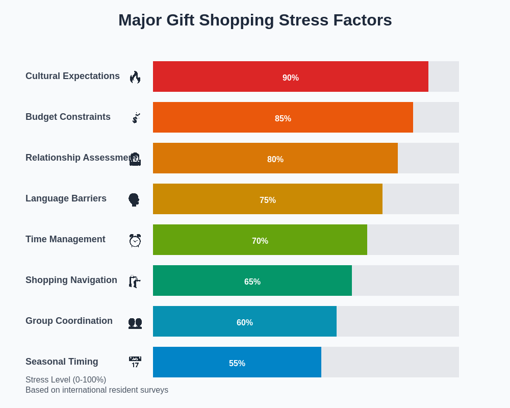 Gift Shopping Stress Factors
