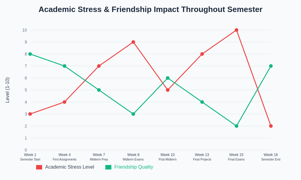 Academic Stress Timeline