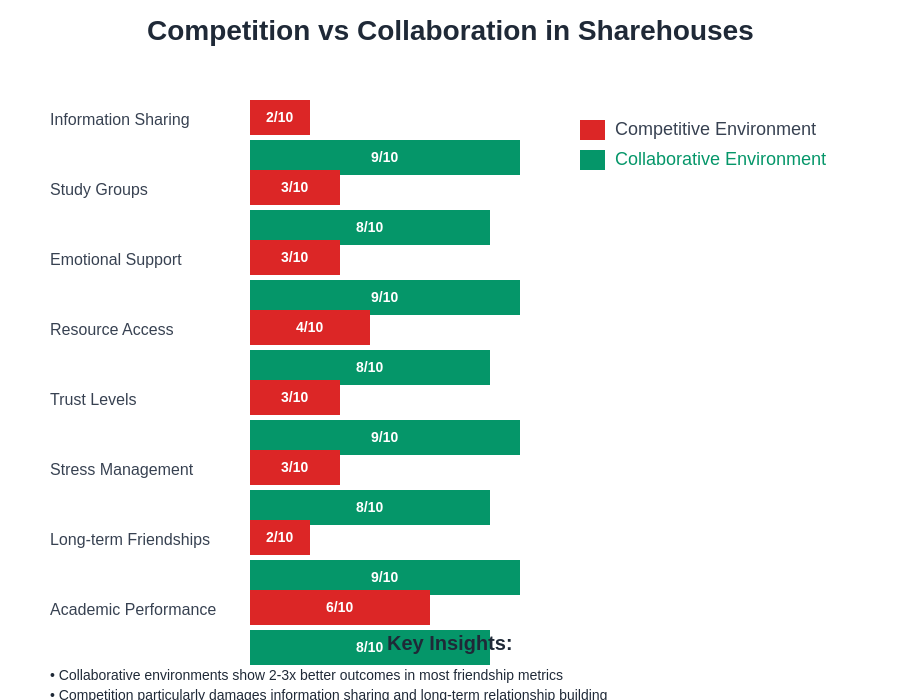 Competition vs Collaboration