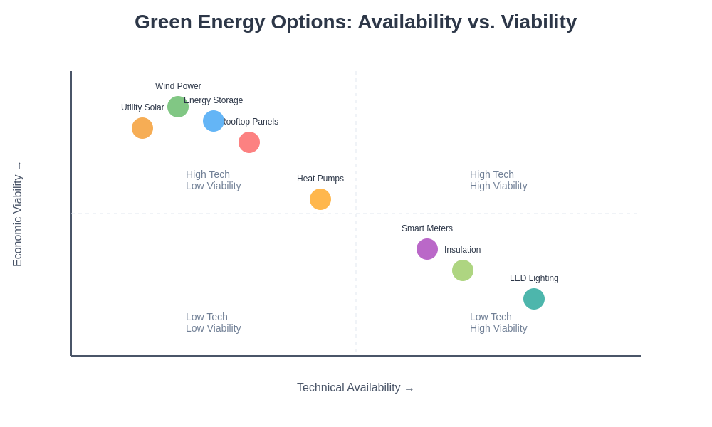 Green Energy Options: Availability vs Viability