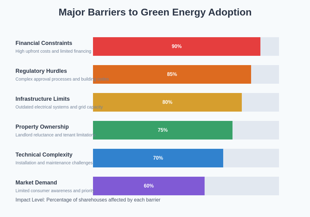 Major Barriers to Green Energy Adoption