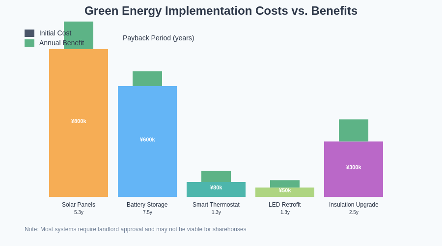 Green Energy Implementation Costs vs Benefits