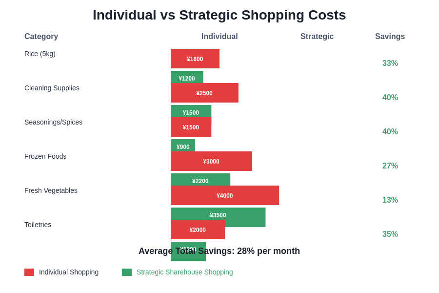 Budget Comparison Chart