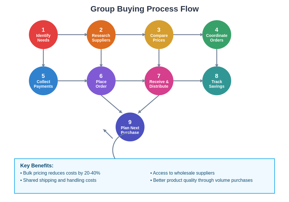 Group Buying Process Flow