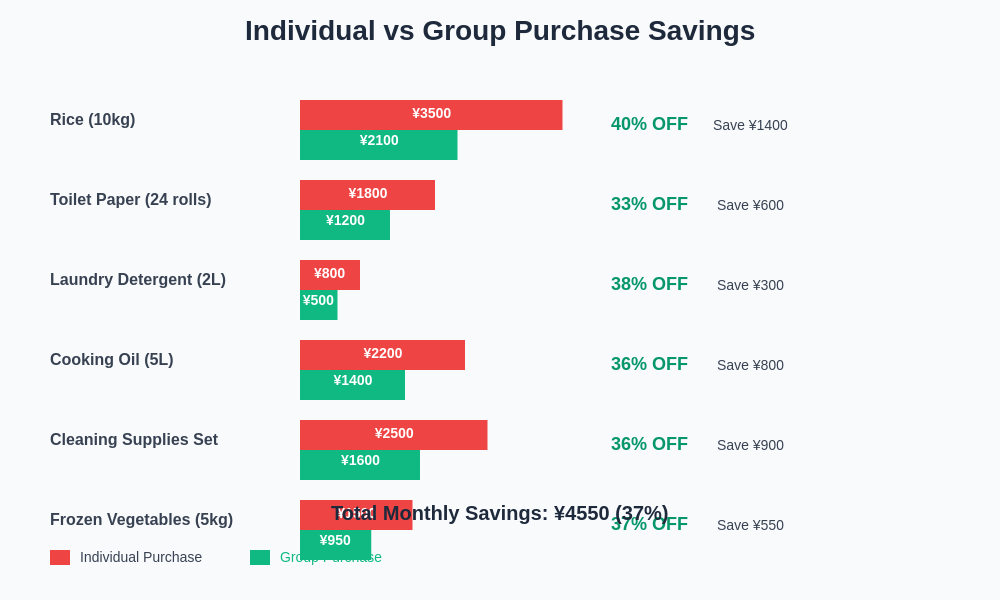 Individual vs Group Cost Comparison