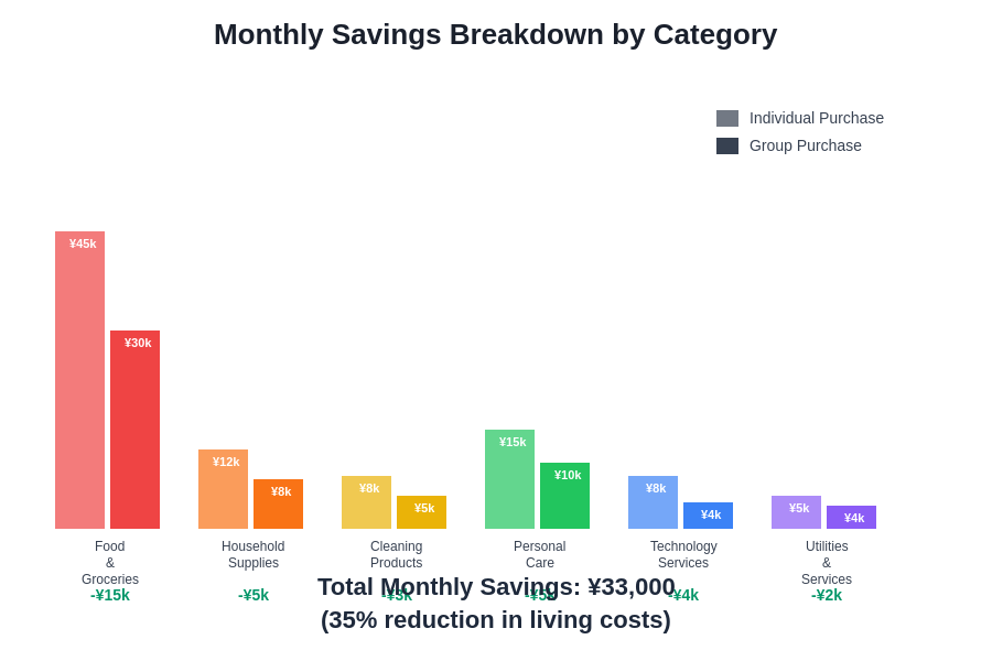Monthly Savings Breakdown