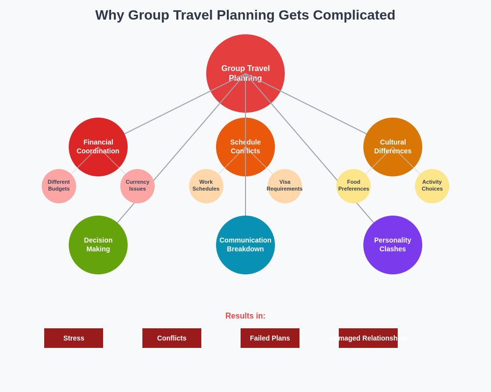 Travel Complications Flowchart