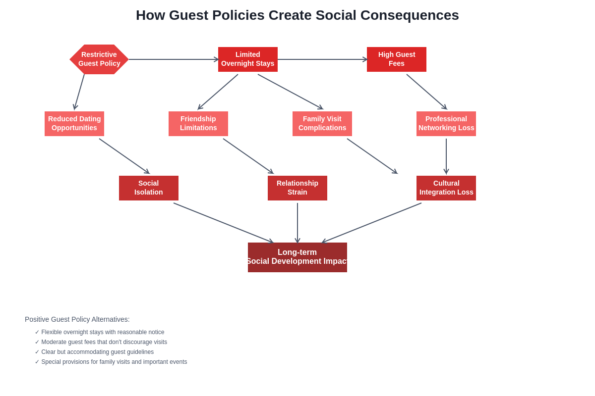 Social Consequences Flowchart