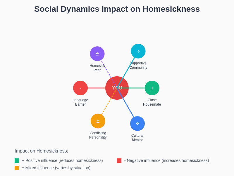 Social Dynamics Impact