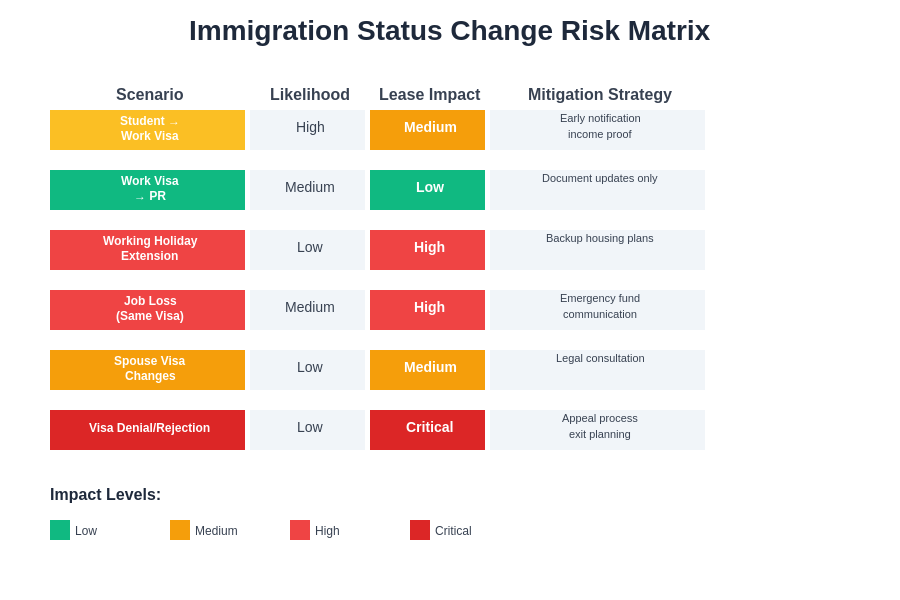 Immigration Risk Assessment Matrix