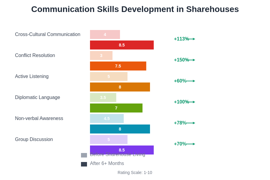Communication Skills Development Chart