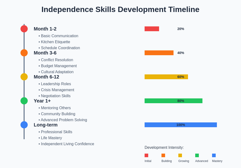 Independence Skills Development Timeline