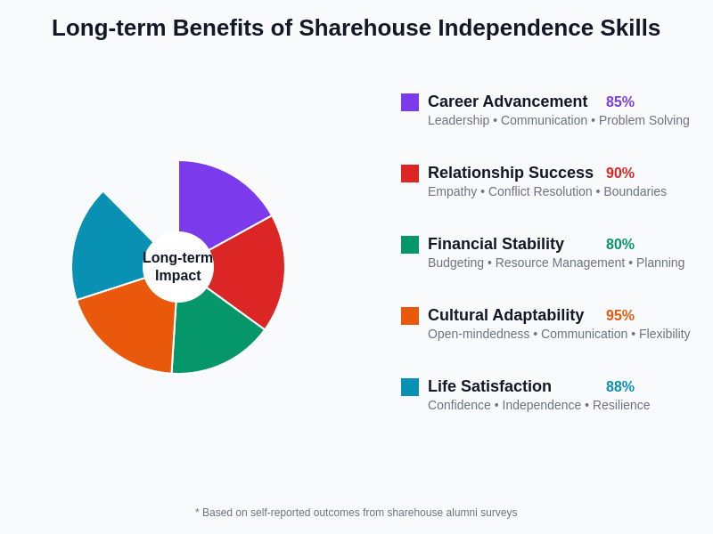 Long-term Benefits Assessment