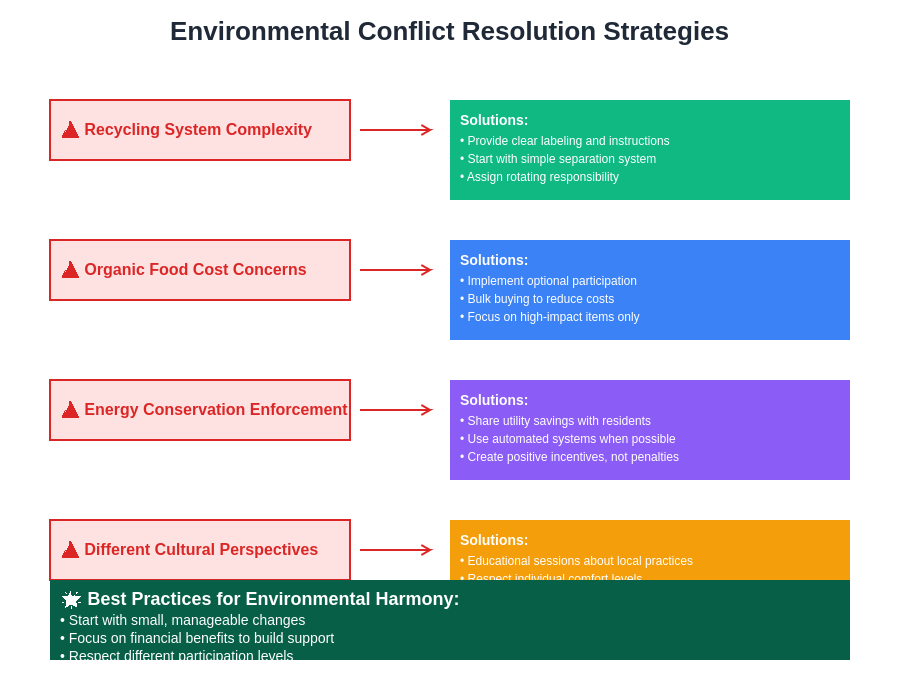 Conflict Resolution Strategies