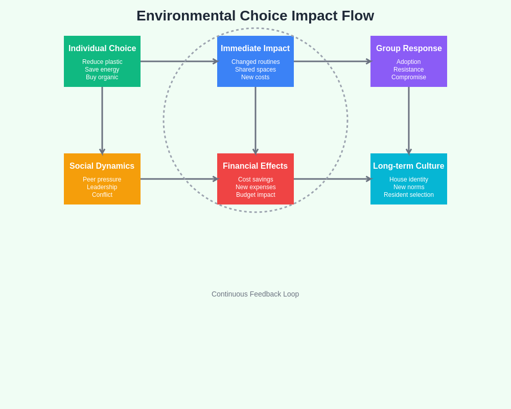 Environmental Impact Flow