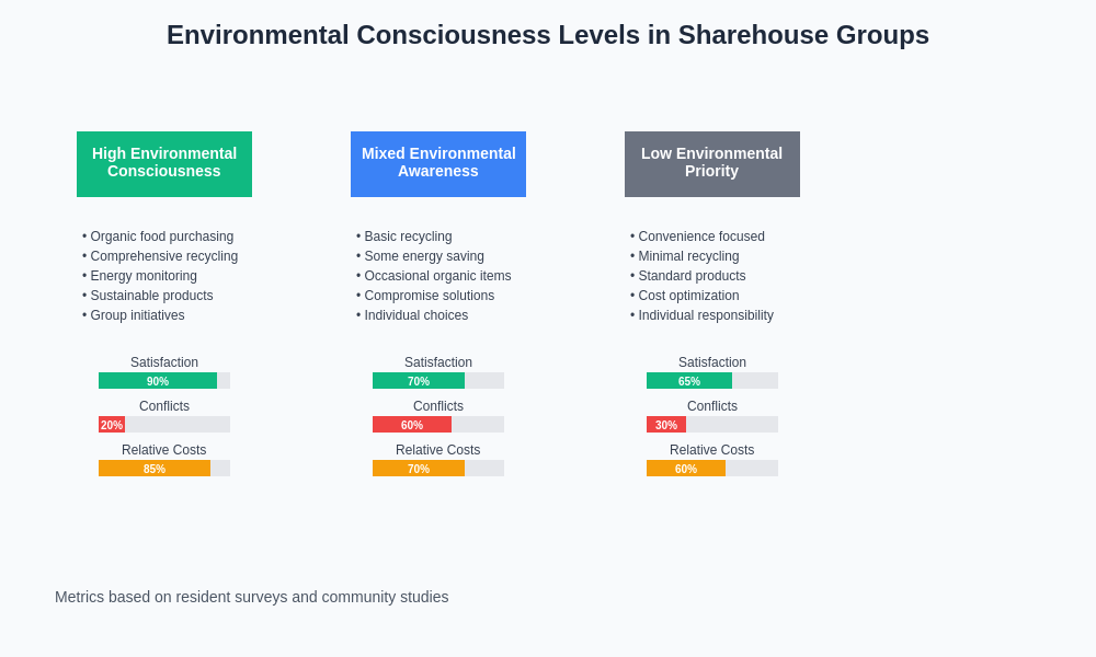 Group Dynamics Comparison