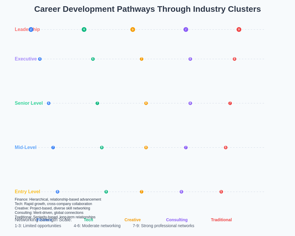 Career Development Pathways Through Industry Clusters