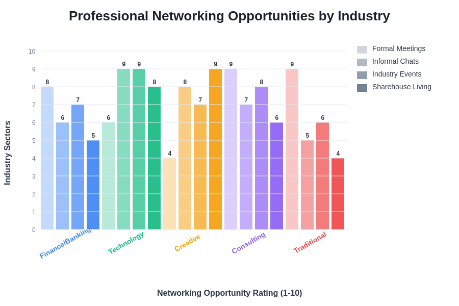 Professional Networking Opportunities by Industry