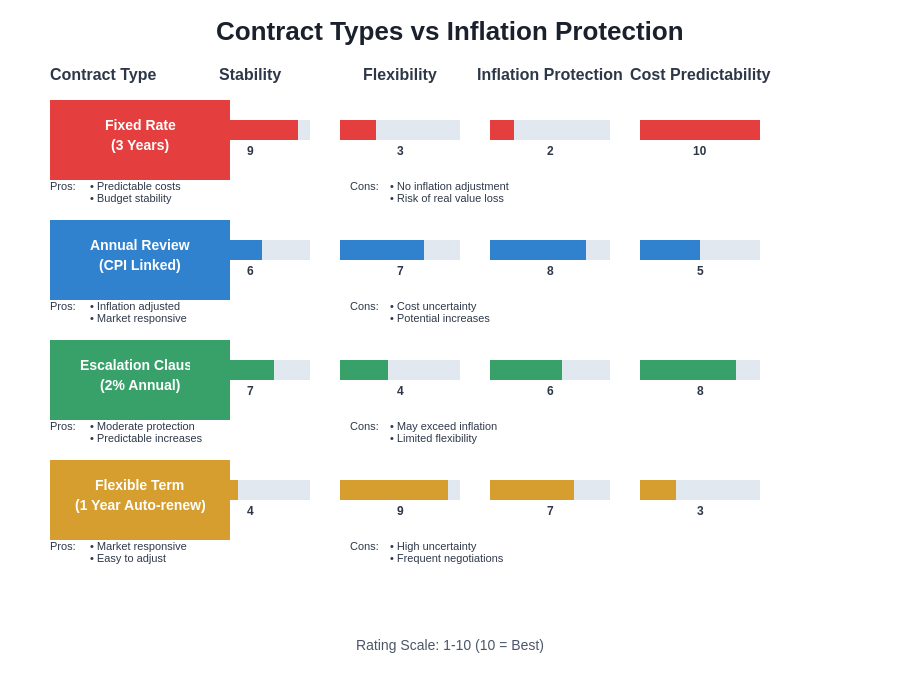 Contract Comparison Chart