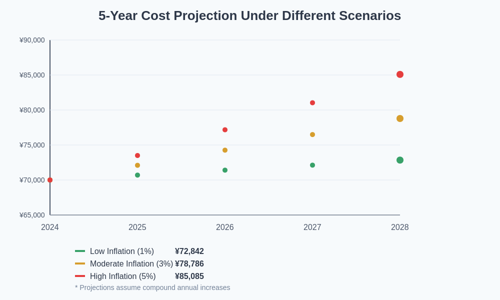 Cost Projection Chart