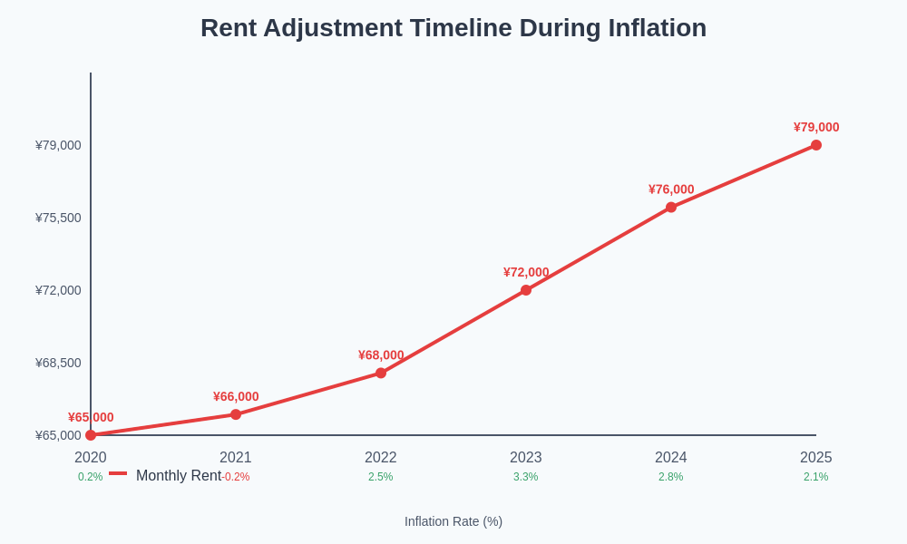 Inflation Timeline Chart