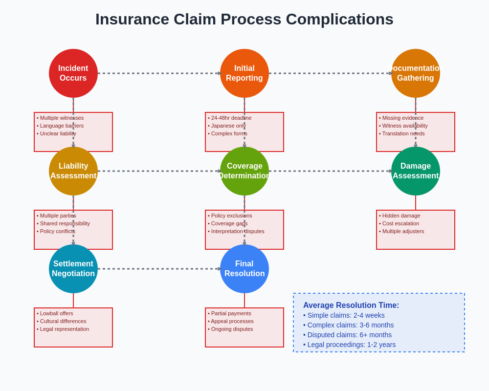 Insurance Claim Process Complexity