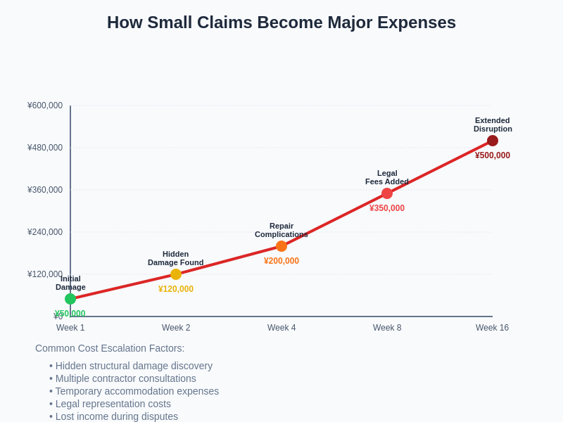Cost Escalation Timeline