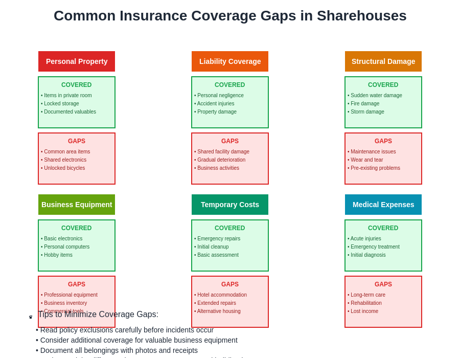 Insurance Coverage Gaps