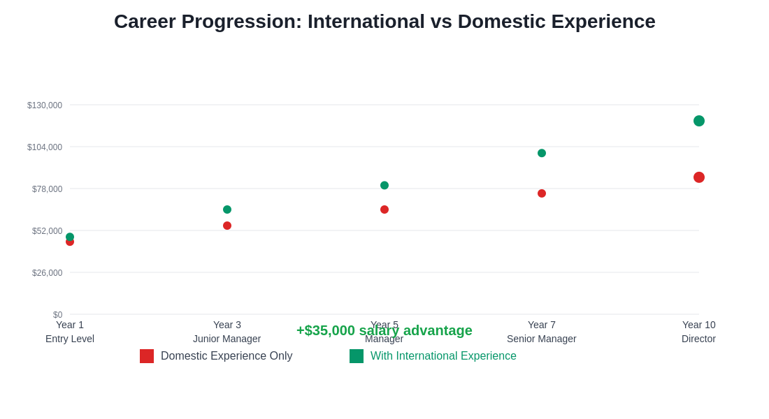 Career Progression Comparison