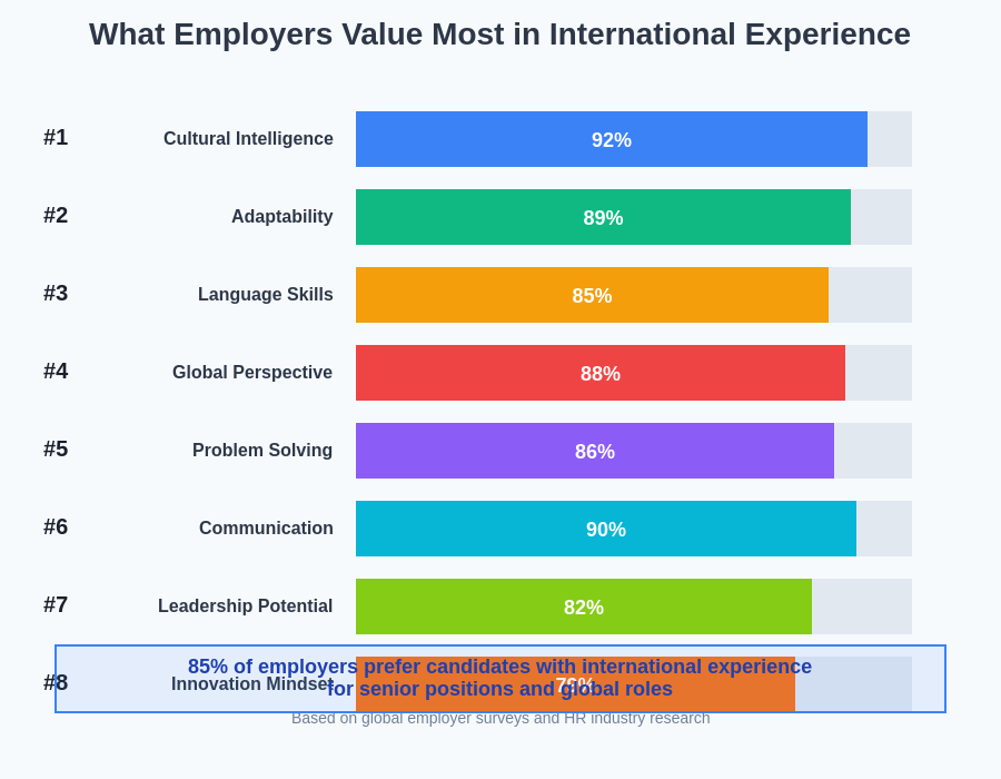 What Employers Value in International Experience
