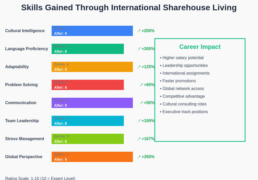 Skills Development Through International Experience