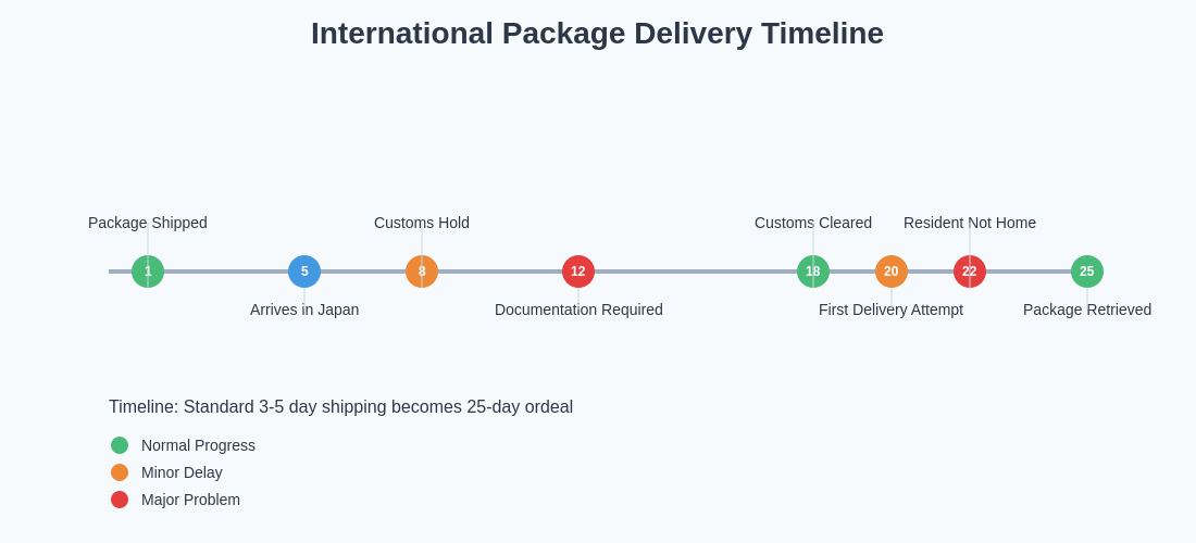 Package Delivery Timeline Problems