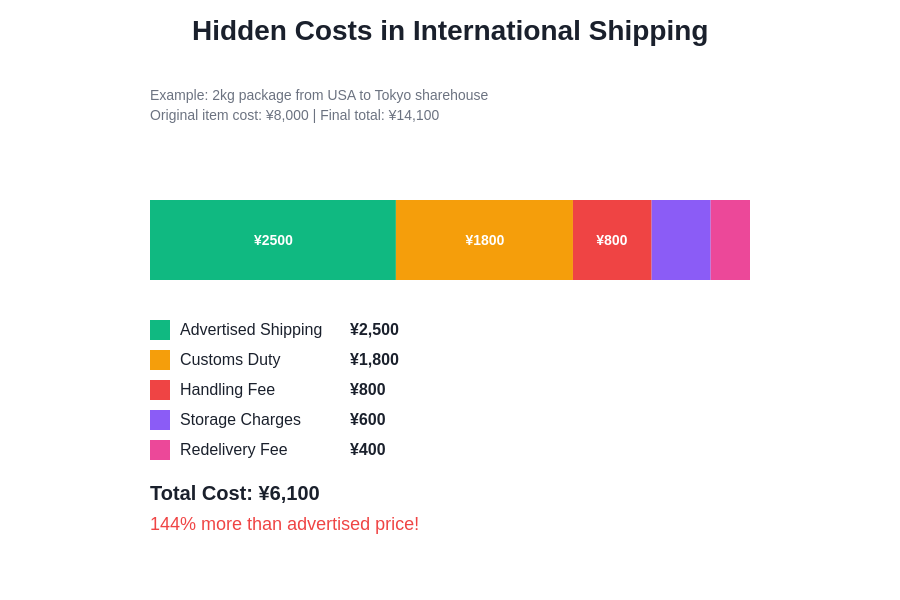 Hidden Shipping Costs Breakdown