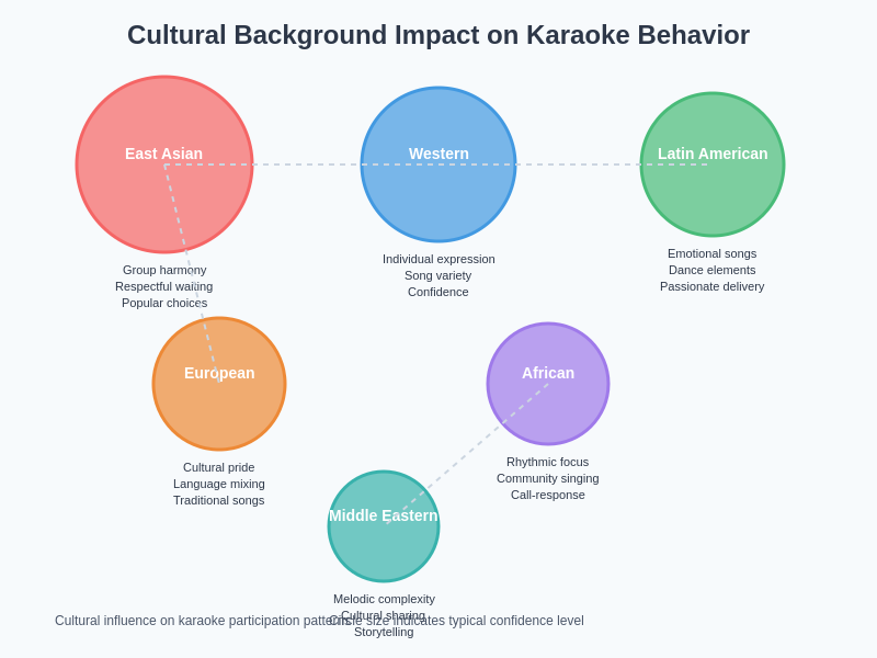 Cultural Impact on Karaoke Behavior