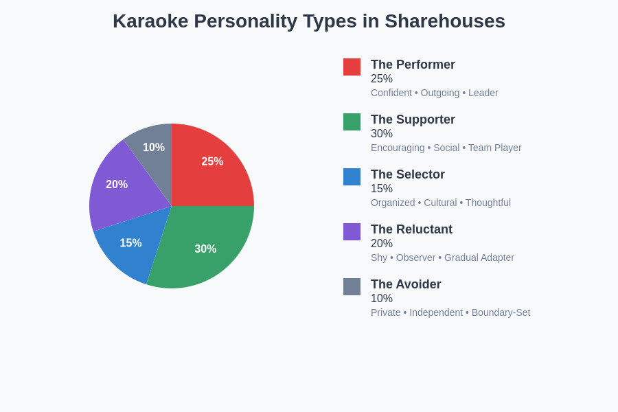 Karaoke Personality Types Distribution