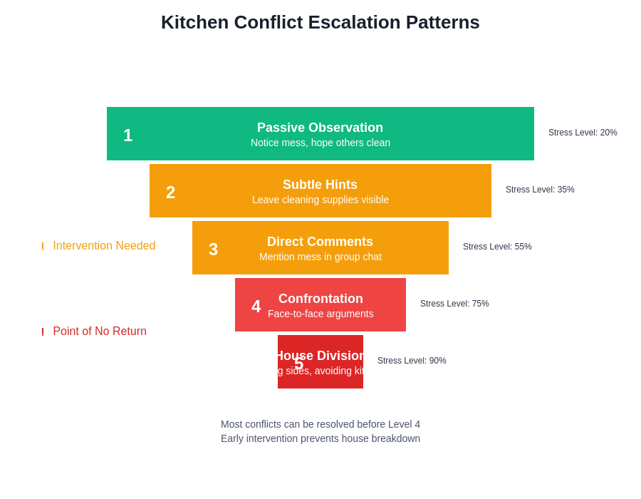 Conflict Escalation Chart